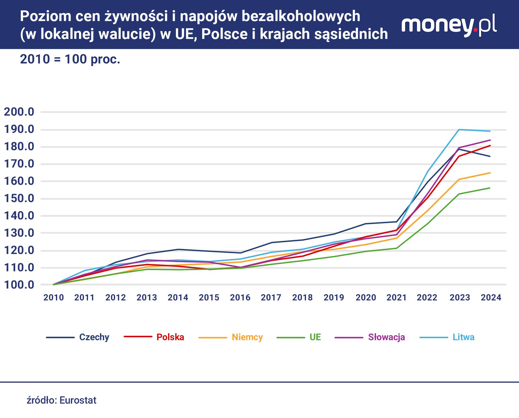 Tempo wzrostu cen żywności w UE było w ostatnich latach 