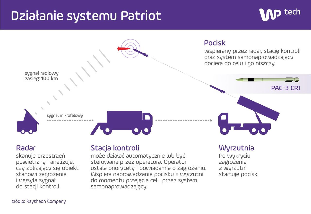 Działanie systemu Patriot (kliknij, aby powiększyć).