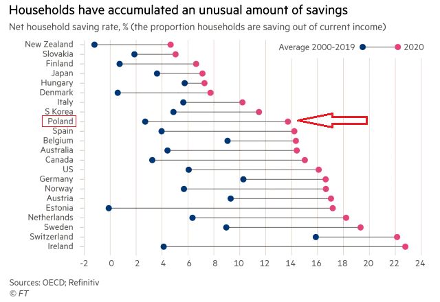 Oszczędności gopsodrstw domowych