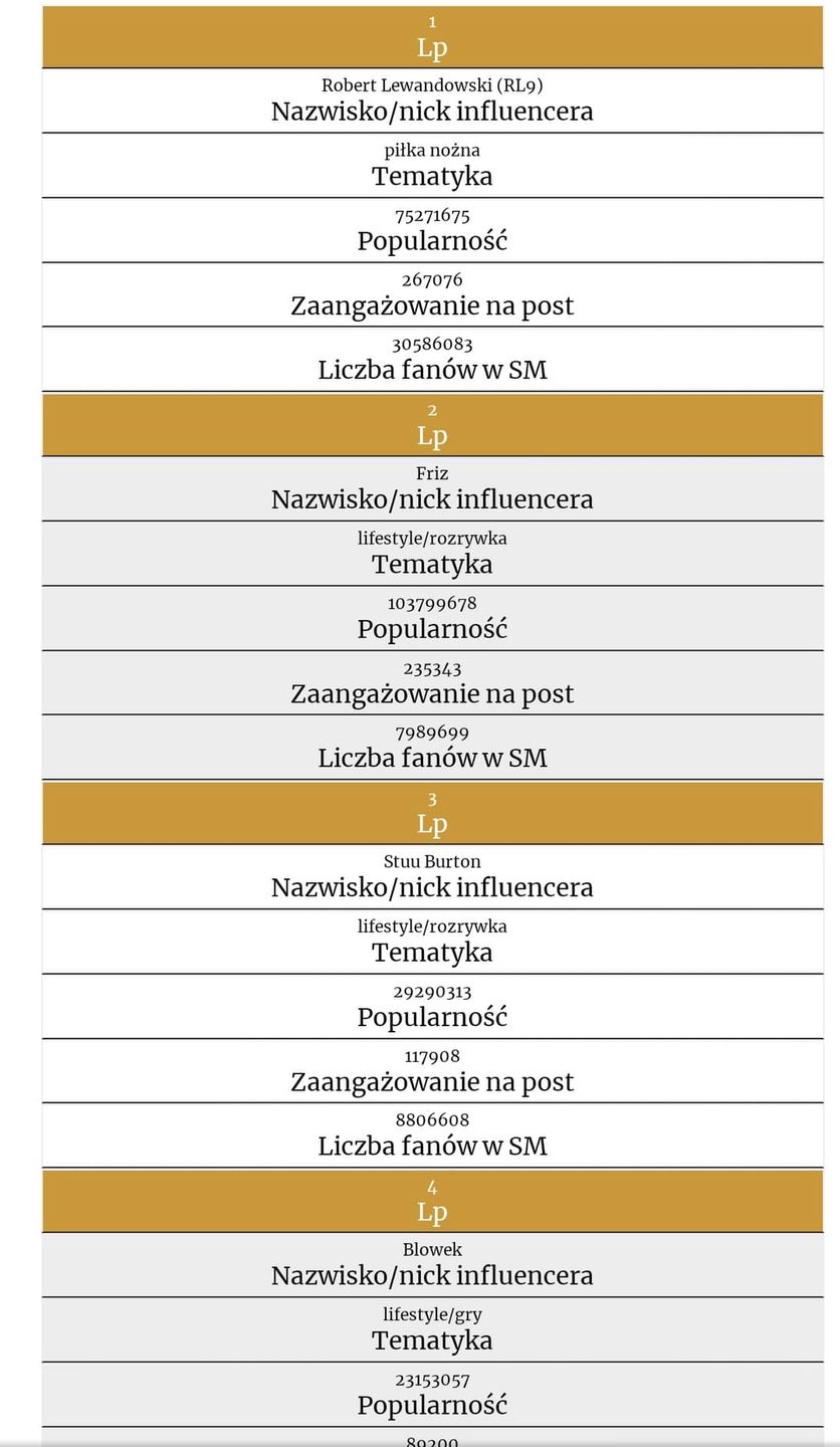 Lista najbardziej wpływowych influencerów w Polsce wg Forbesa - screen