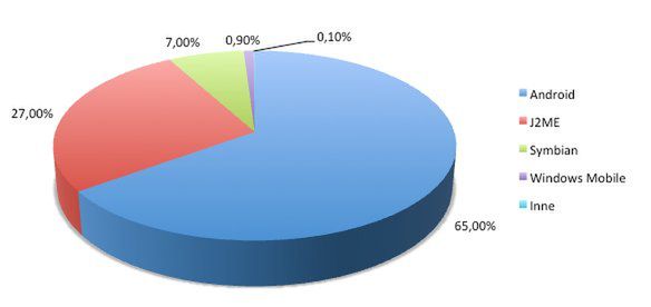 Ilość mobilnego szkodliwego oprogramowania pisanego na konkretne platformy (podsumowanie dla 2011 r) 