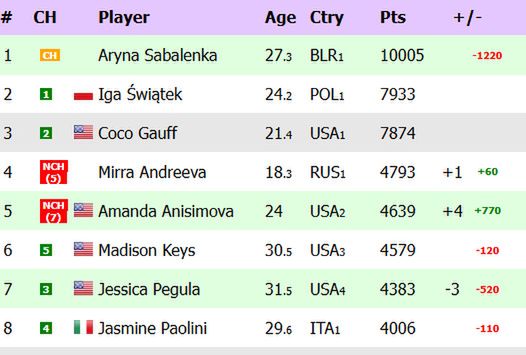 Na zdjęciu: ranking WTA 'na żywo' (fot. live-tennis.eu)