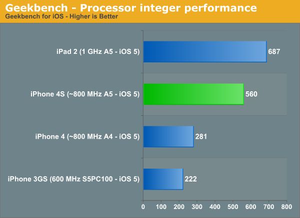 Wydajność iPhone'a 4S (fot. AnandTech)