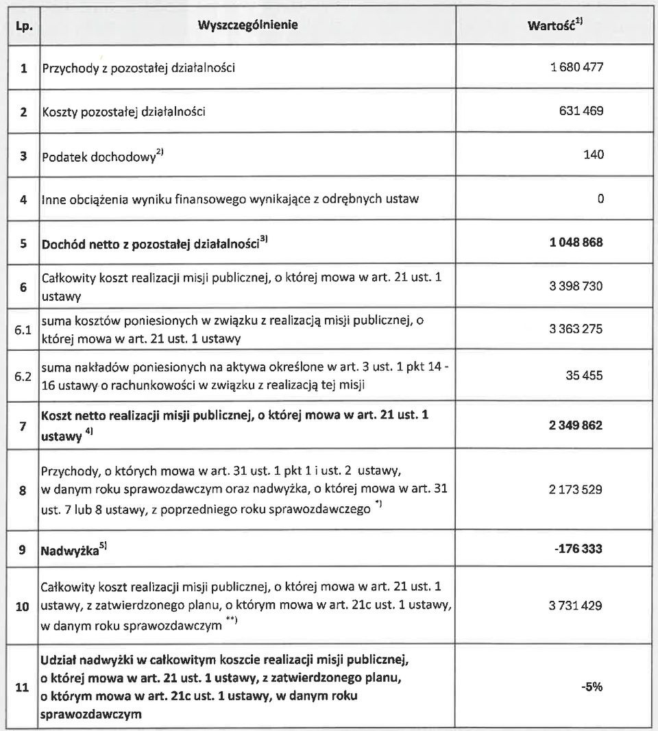 Finanse Telewizji Polskiej dot. misji publicznej