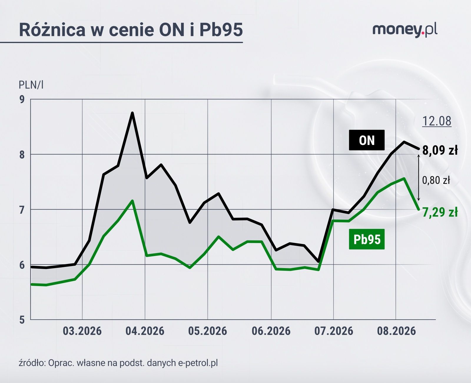 Różnica w cenie ON i Pb95