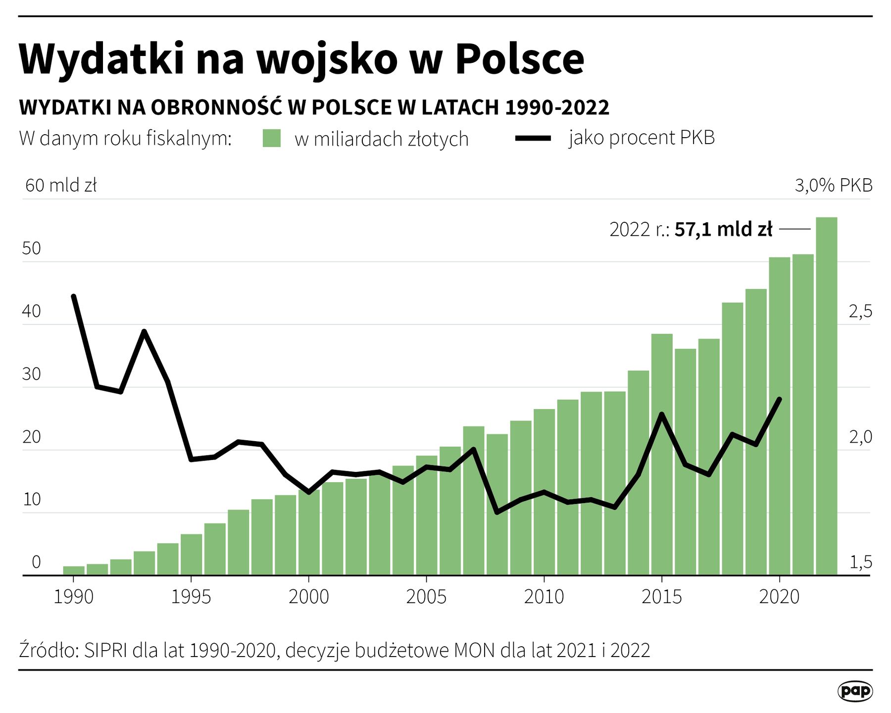 Wydatki na wojsko w Polsce
