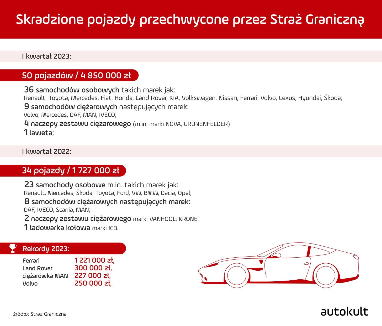 Samochody przechwycone przez Straż Graniczną