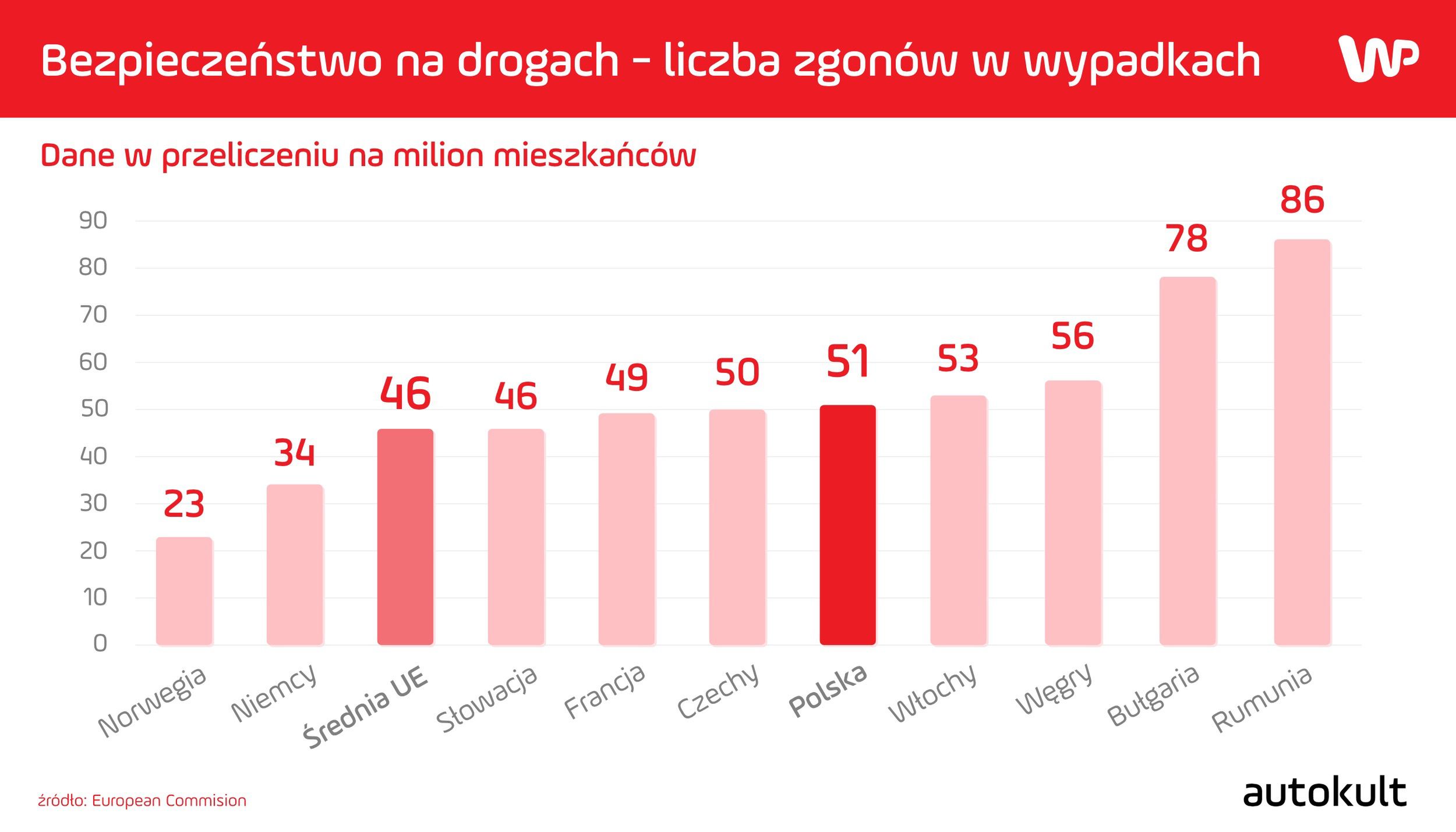Kiedyś Polska była w ogonie pod względem bezpieczeństwa. Dziś jesteśmy lepsi niż np. Włosi