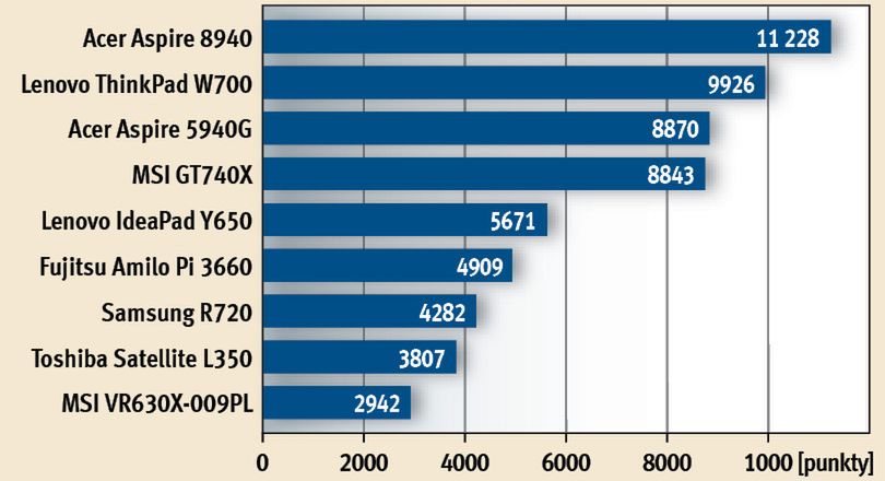 Duże i superwydajne
