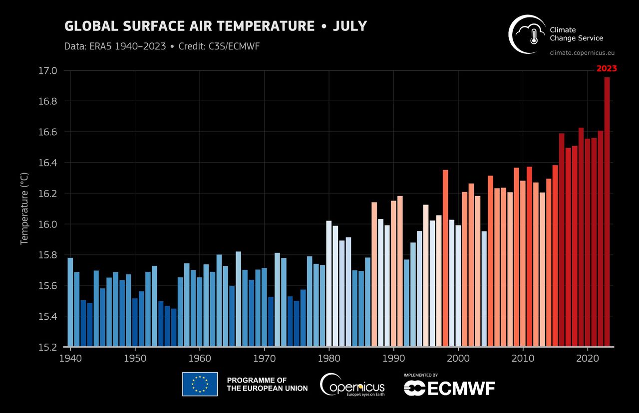 Infografika przedstawiająca globalne temperatury w lipcu od 1940 do 2023 r
