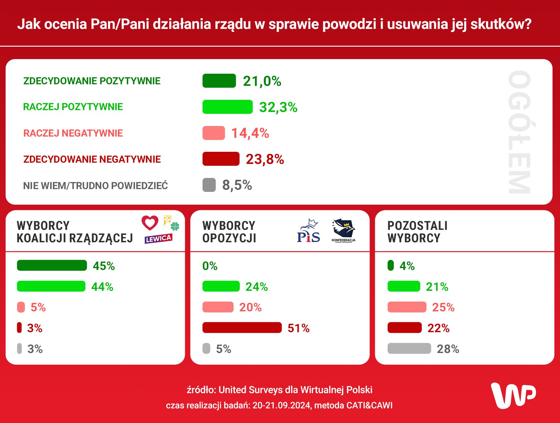 Wyniki sondażu United Surveys
