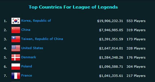 Źródło: https://www.esportsearnings.com/games/164-league-of-legends/countries