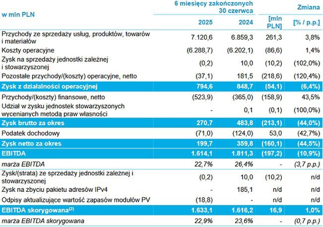 Wyniki grupy Cyfrowy Polsat w 2025 roku