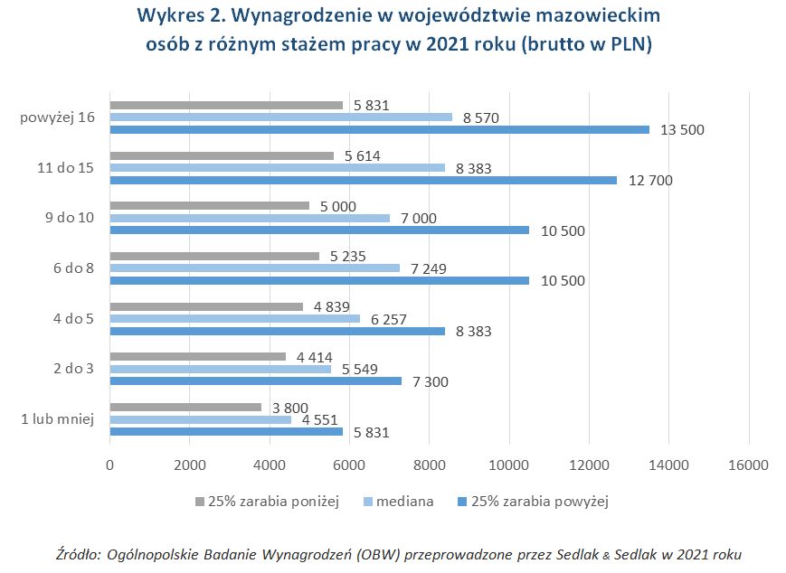 Wynagrodzenie w województwie mazowieckim osób z różnym stażem pracy w 2021 roku