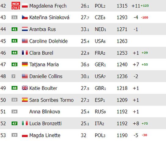 Ranking WTA Live (stan na 21.02.2024 r)