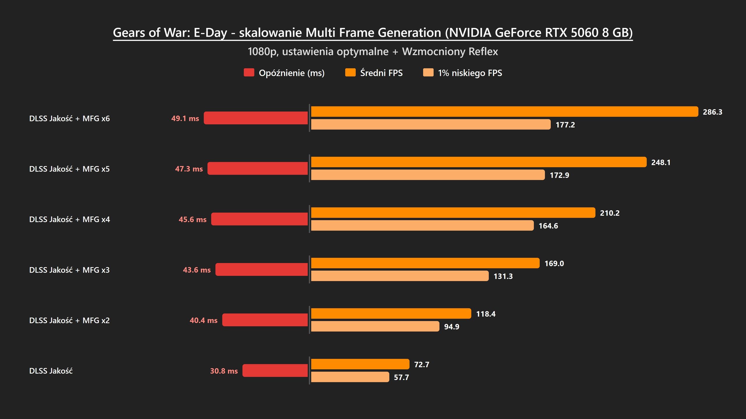 Gears of War: E-Day - DLSS DMFG na RTX 5060 w FHD