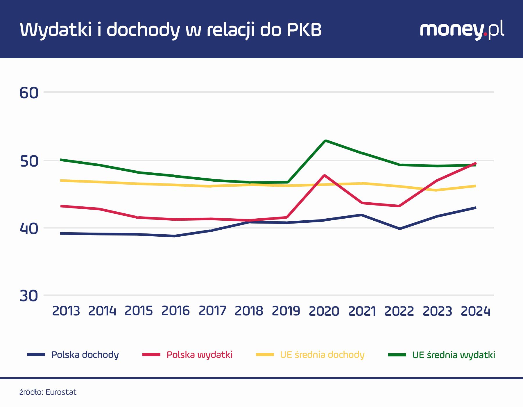 Wydatki i dochody polskich finansów publicznych w relacji do PKB