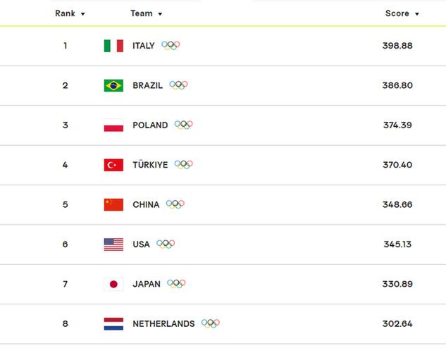 Na zdjęciu: ranking FIVB (fot. Volleyball World)