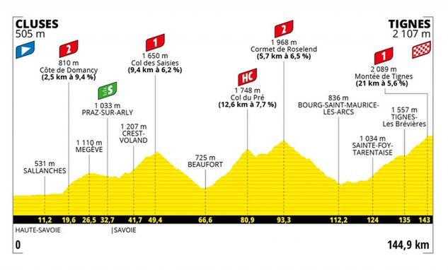 9. etap Tour de France 2021