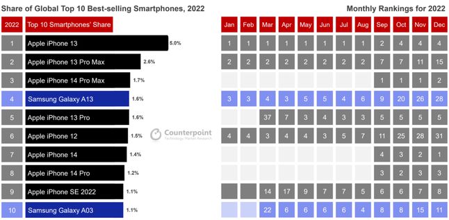 Sprzedaż smartfonów w 2022 r. w ujęciu globalnym. Najpopularniejsze smartfony 2022 r.