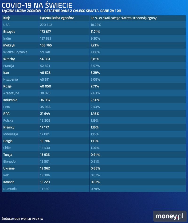 Oto, jak wygląda liczba zgonów z powodu COVID-19 na świecie
