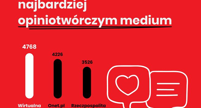 Wirtualna Polska najbardziej opiniotwórczym medium sierpnia. Kolejny znakomity wynik Wirtualnemedia.pl