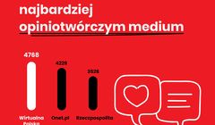 Wirtualna Polska najbardziej opiniotwórczym medium sierpnia. Kolejny znakomity wynik Wirtualnemedia.pl