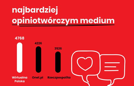 Wirtualna Polska najbardziej opiniotwórczym medium sierpnia. Kolejny znakomity wynik Wirtualnemedia.pl