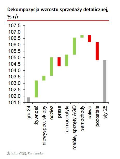 Do odbicia sprzedaży detalicznej na początku 2025 przyczyniło si