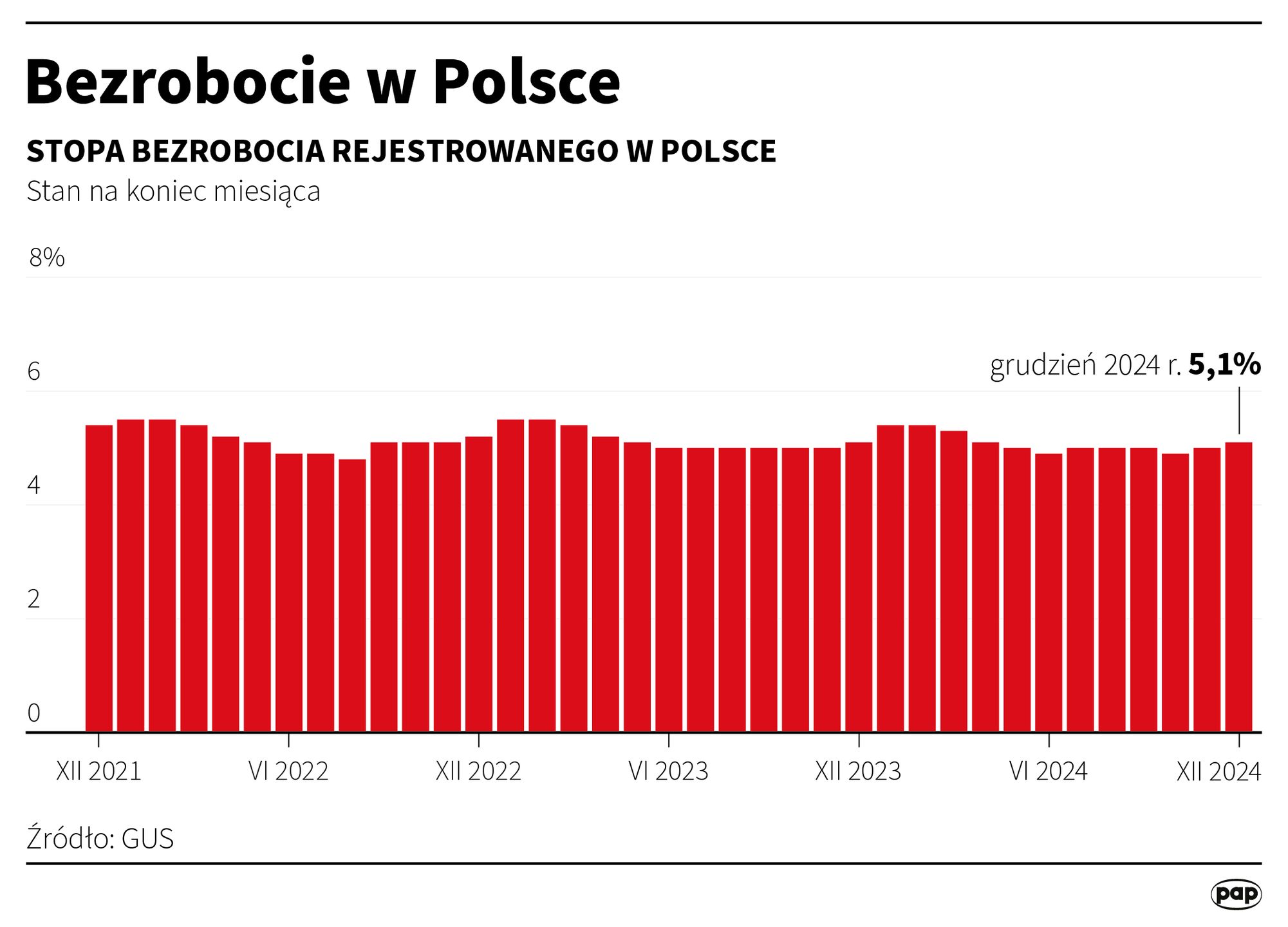 Bezrobocie w Polsce na przestrzeni lat