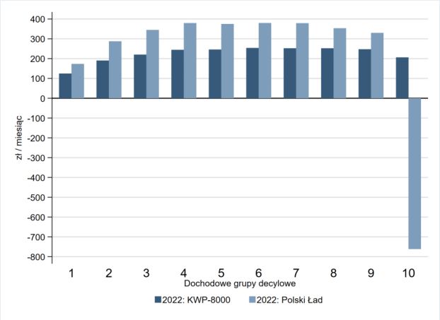 Efekty podwyżki kwoty wolnej a Polskiego Ładu