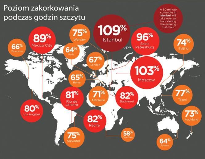 Warszawa w pierwszej dziesiątce najbardziej zakorkowanych miast świata