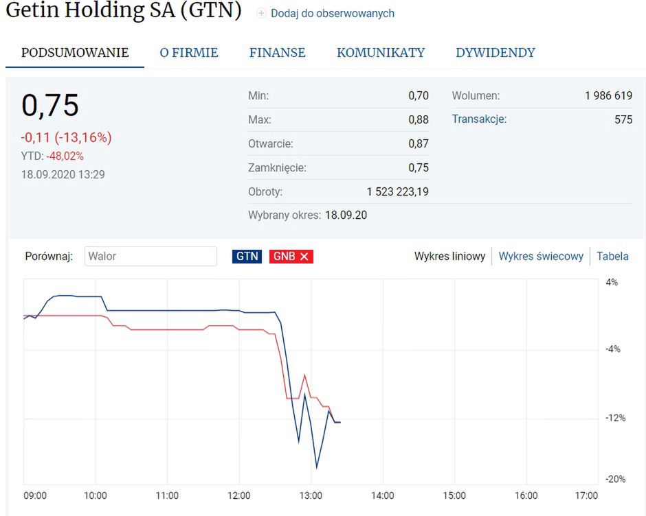 Notowania cen akcji Getin Noble Banku (czerwony) i Getin Holding (niebieski)