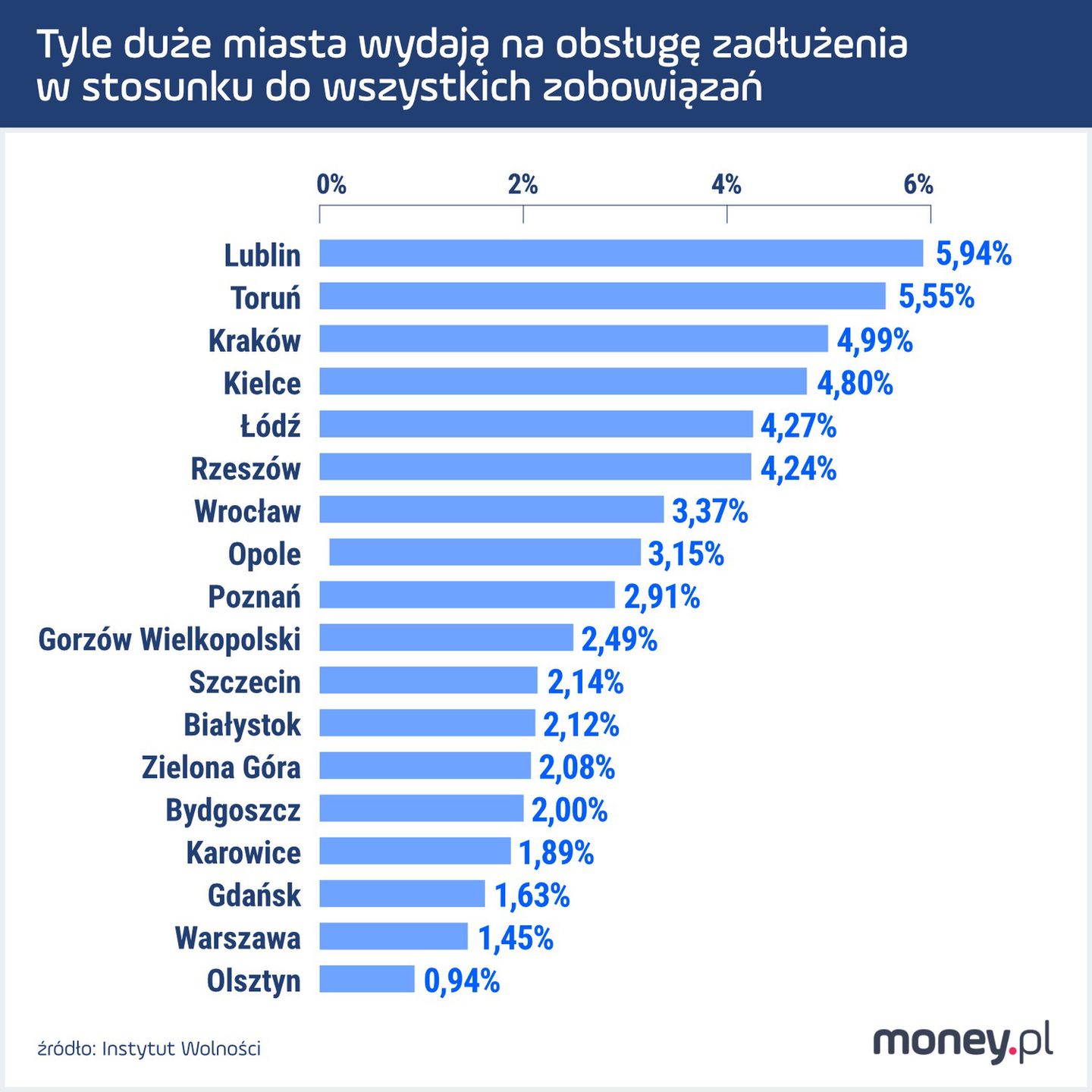 W miastach rosną koszty obsługi zadłużenia 