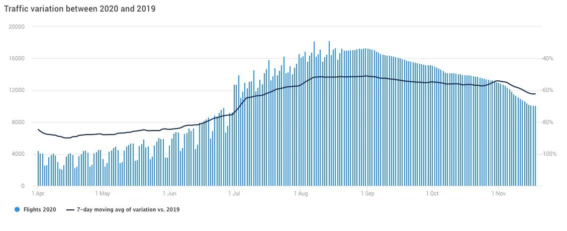Spadek ruchu lotniczego w Europie
