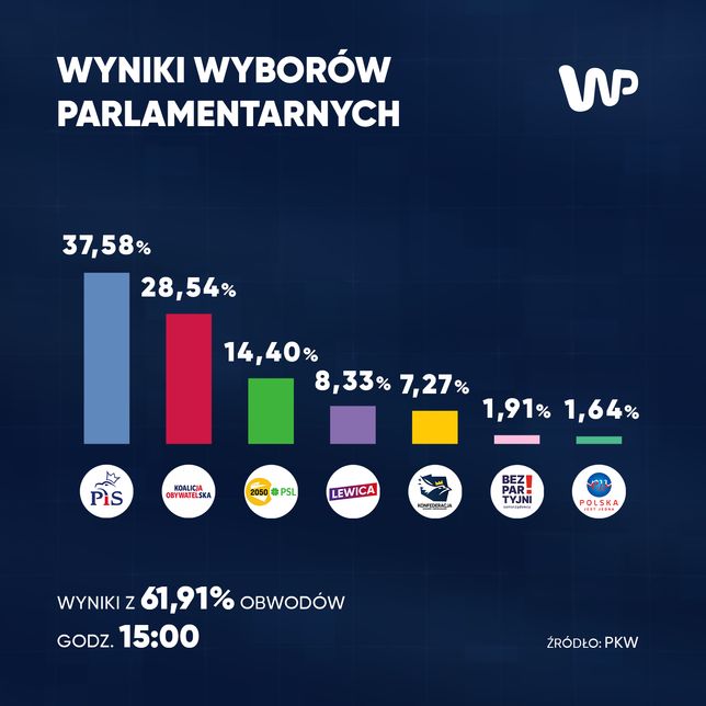 Wyniki wyborów do Sejmu. Stan na godzinę 15.00 w poniedziałek