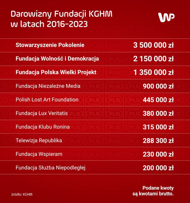 Wybrane darowizny fundacji KGHM w latach 2016-2023