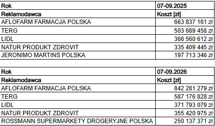 Pierwsza piątka według wyników za III kwartał 2026 r.