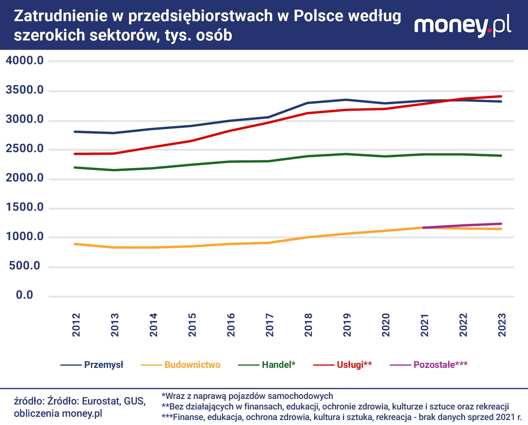 Pod względem zatrudnienia sektor usługowy w 2022 r. przegonił se