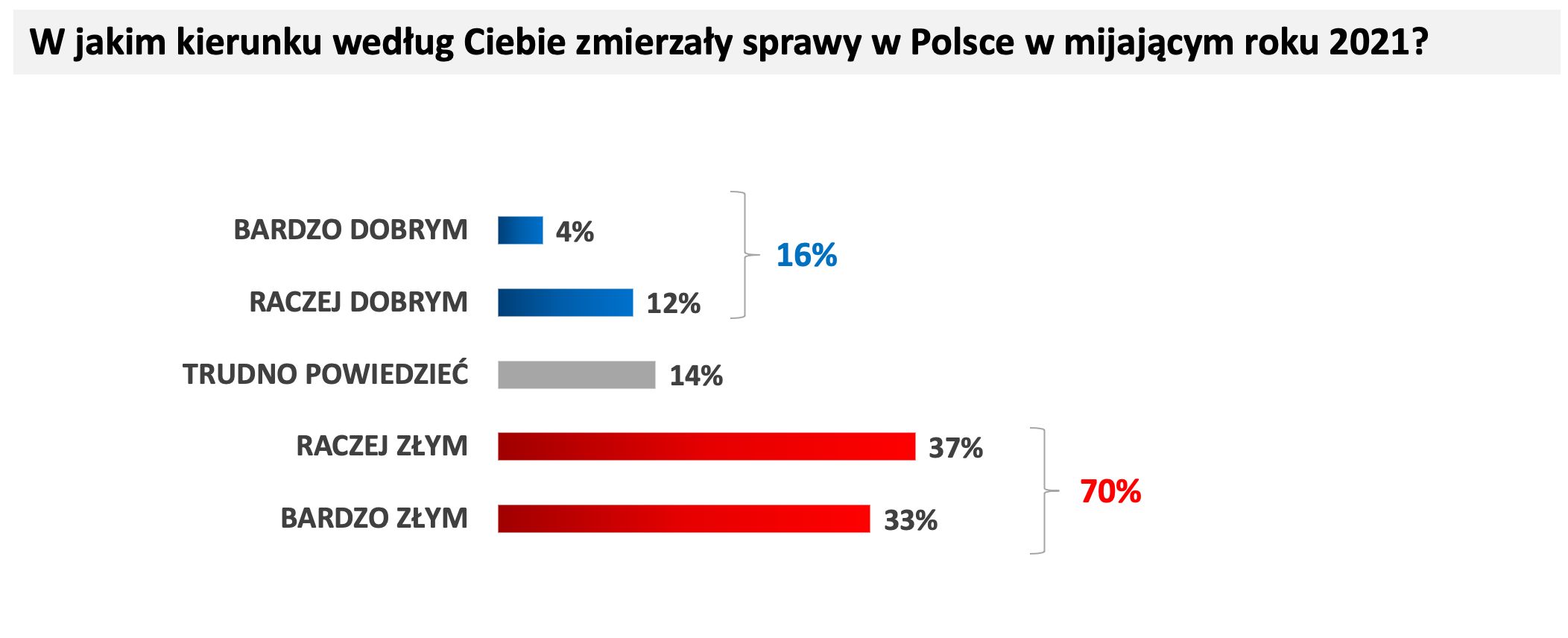 Wykres odpowiedzi na pytanie: "W jakim kierunku według Ciebie zmierzały sprawy w Polsce w mijającym roku 2021?" 