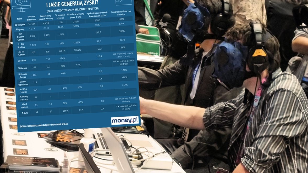 Branża gier jest na warszawaskiej giełdzie w zaawansowanej hossie.