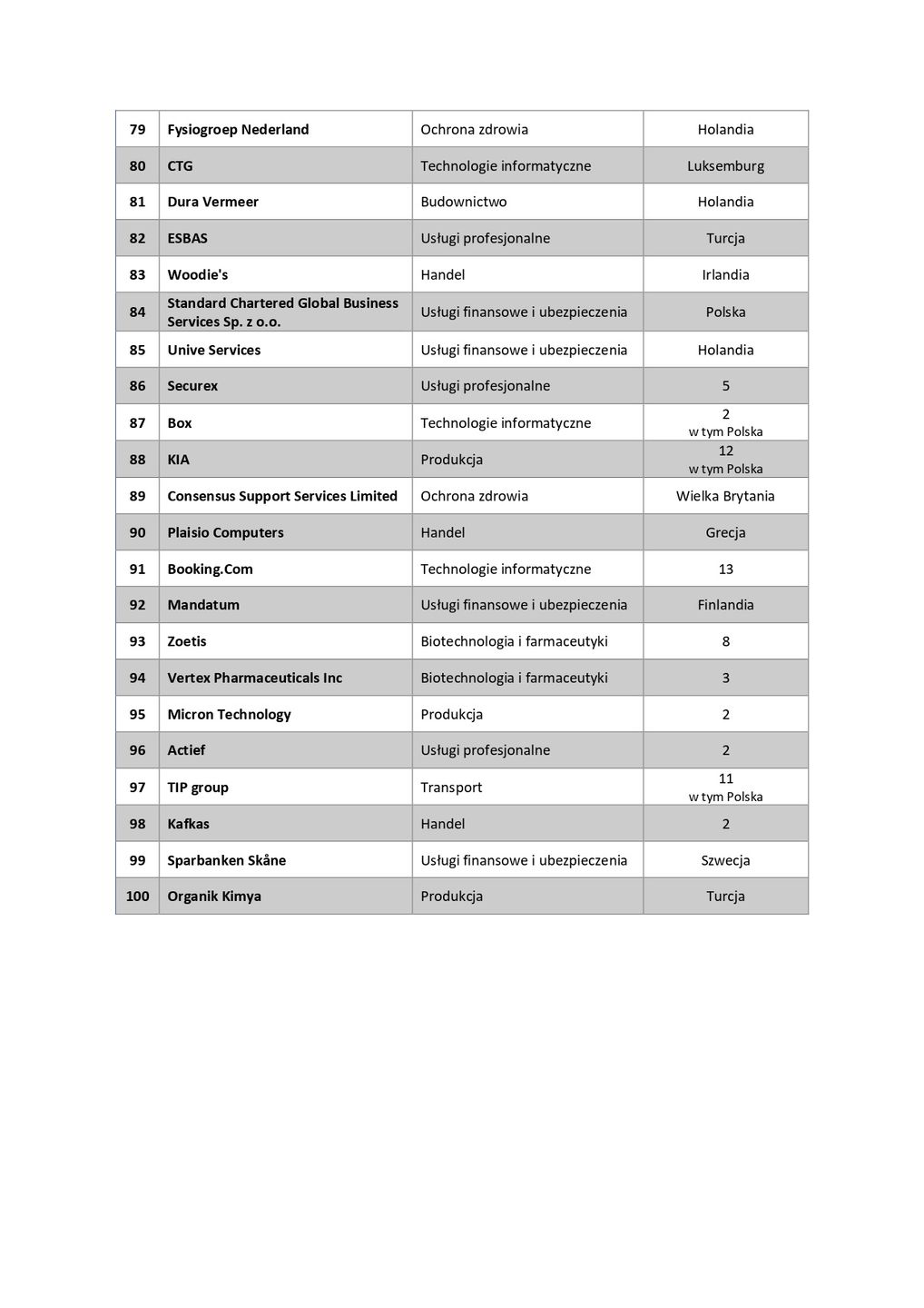 Ranking Fortune 100 Best Companies to Work For™ Europe