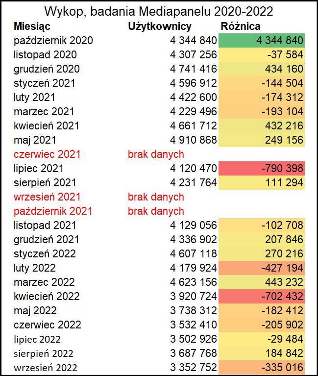 Statystyki z okresu dwóch lat