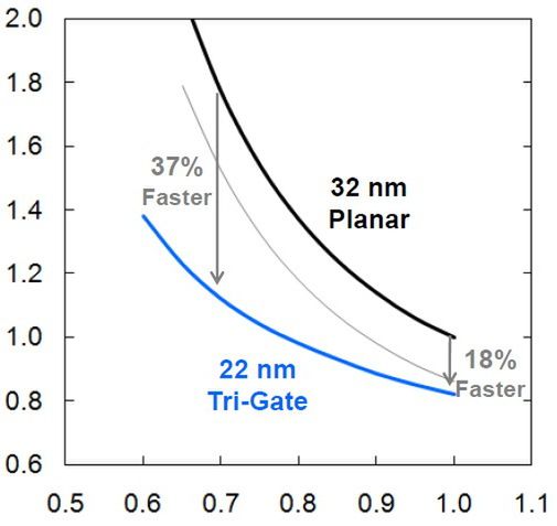 Transistor Gate Delay