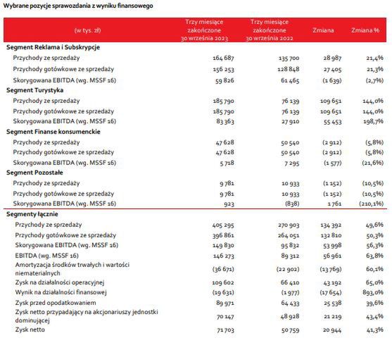 Wybrane pozycje sprawozdania z wyniku finansowego