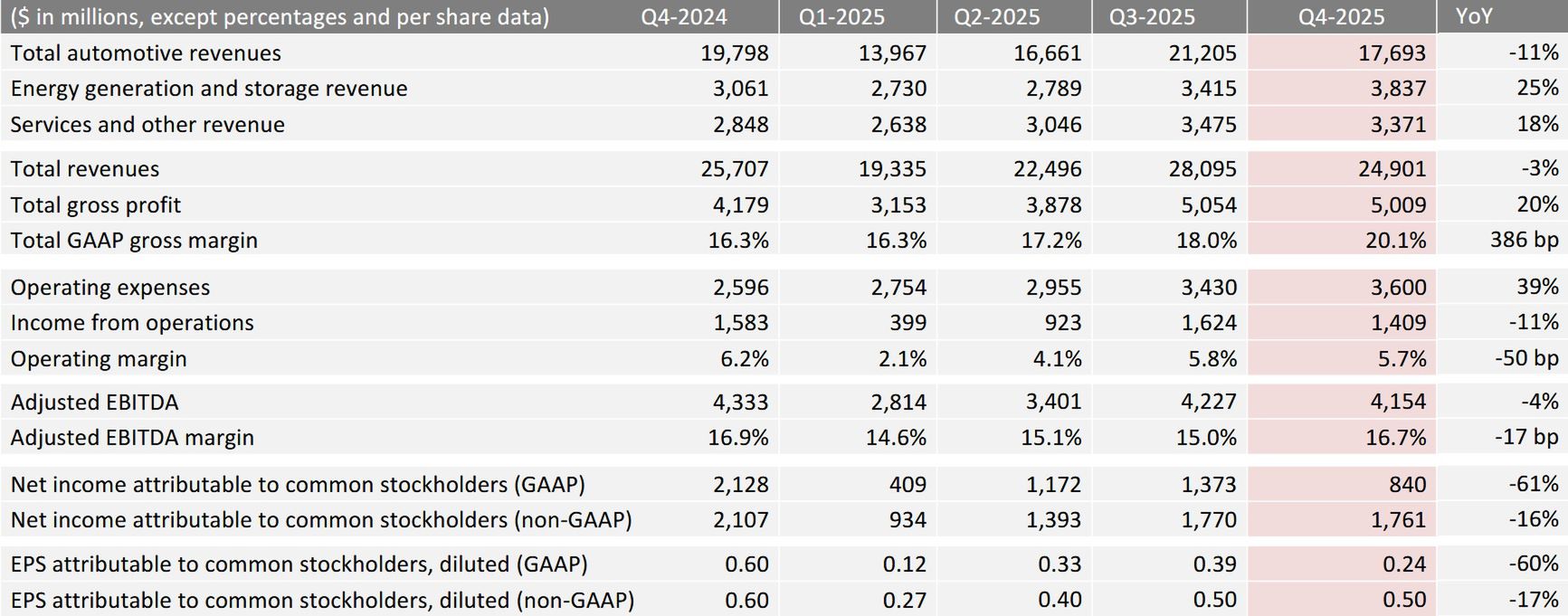 Wyniki finansowe Tesli