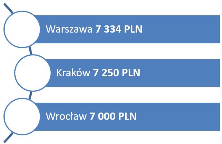 Źródło: Ogólnopolskie Badanie Wynagrodzeń przeprowadzone przez Sedlak & Sedlak w 2018 roku