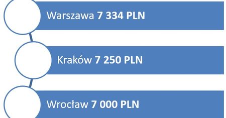 Wynagrodzenia administratorów systemów IT w 2018 roku