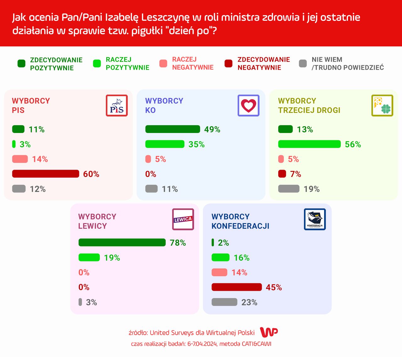 Polacy ocenili Izabelę Leszczynę