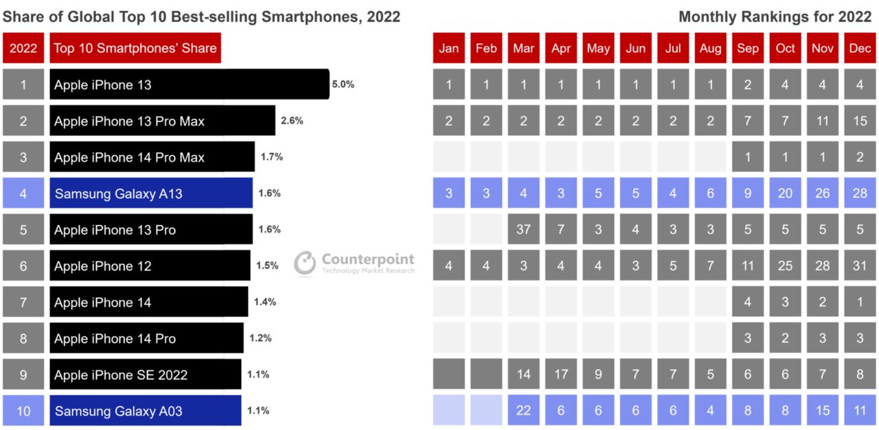 Sprzedaż smartfonów w 2022 r. w ujęciu globalnym. Najpopularniejsze smartfony 2022 r.